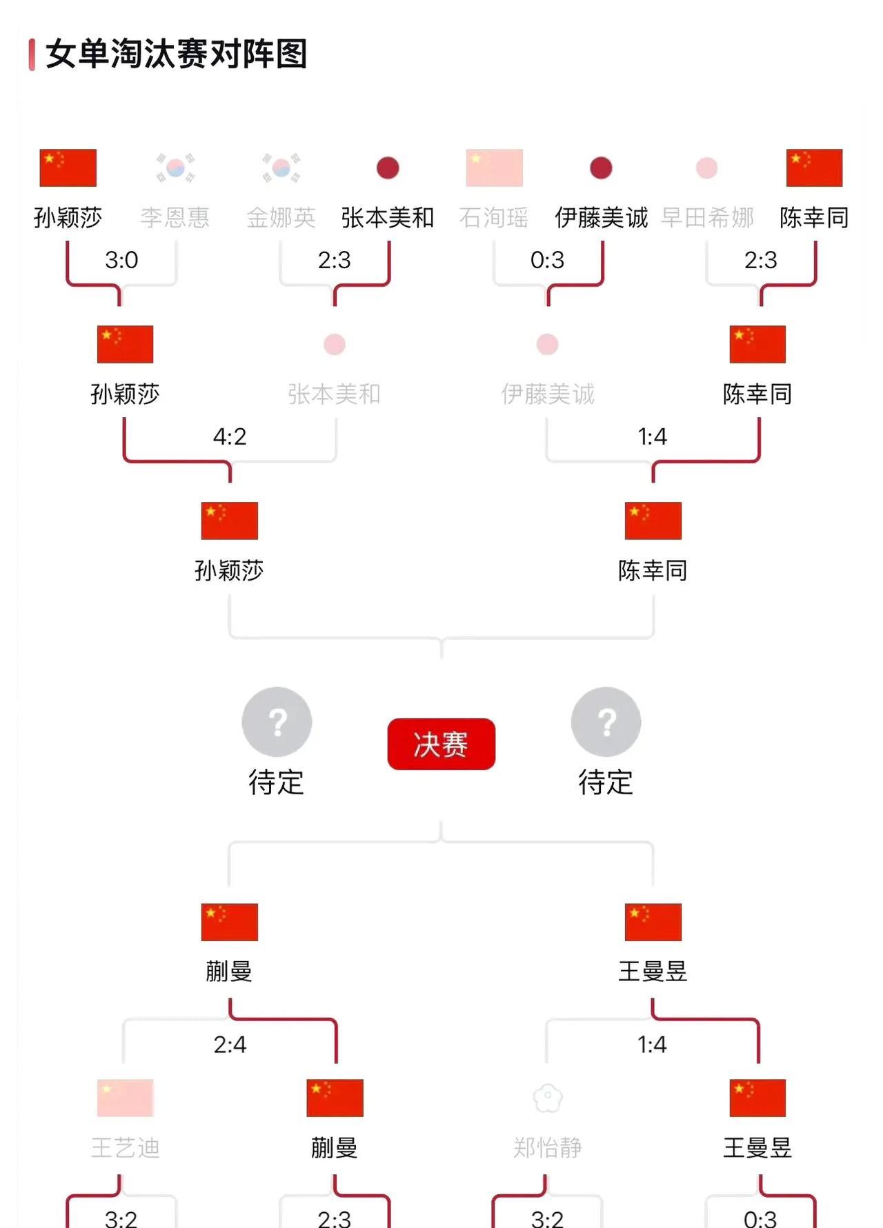 专家预测乒乓球胜率超六成，结果成焦点
