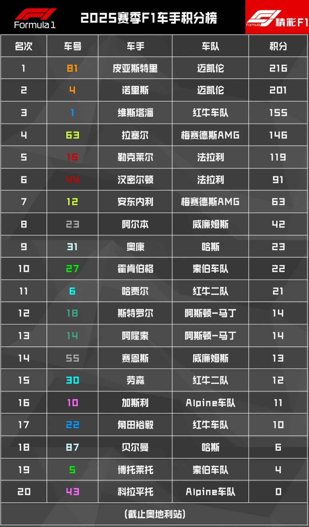 红牛车队险胜索伯车队，诺里斯带队取胜